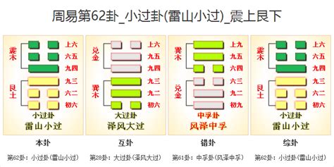 震艮|周易第62卦小过卦 (雷山小过)变卦吉凶详解？